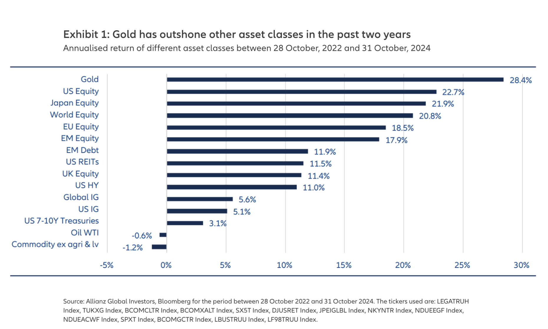 Gold 2 year performance